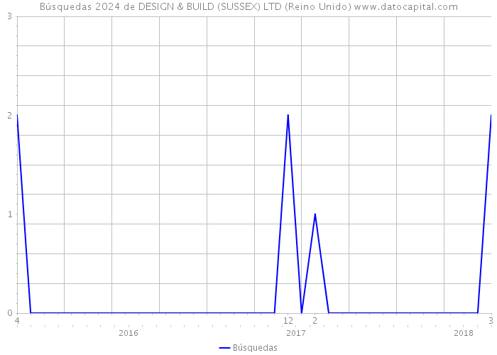 Búsquedas 2024 de DESIGN & BUILD (SUSSEX) LTD (Reino Unido) 