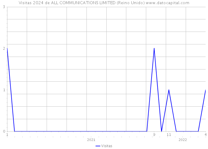 Visitas 2024 de ALL COMMUNICATIONS LIMITED (Reino Unido) 