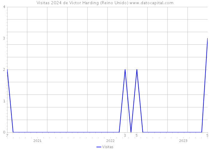 Visitas 2024 de Victor Harding (Reino Unido) 