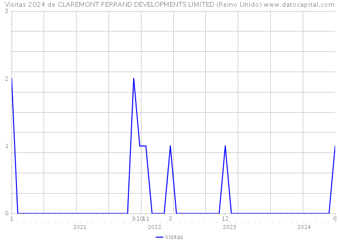 Visitas 2024 de CLAREMONT FERRAND DEVELOPMENTS LIMITED (Reino Unido) 
