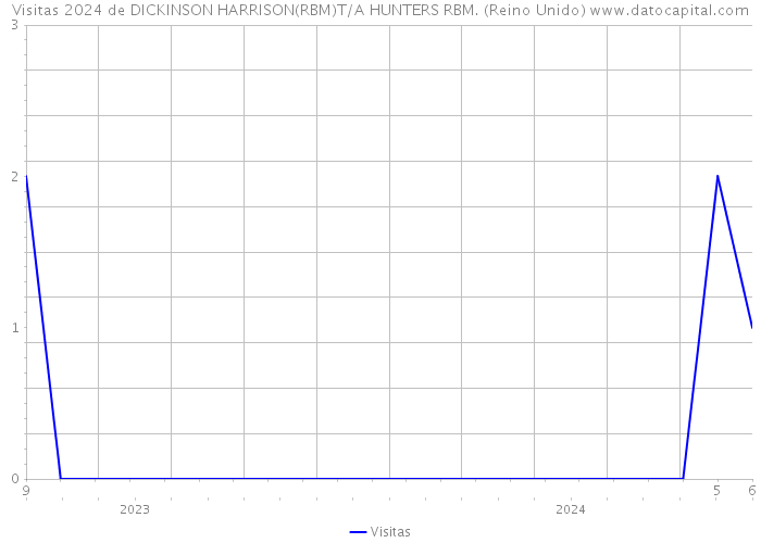 Visitas 2024 de DICKINSON HARRISON(RBM)T/A HUNTERS RBM. (Reino Unido) 