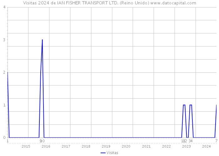 Visitas 2024 de IAN FISHER TRANSPORT LTD. (Reino Unido) 