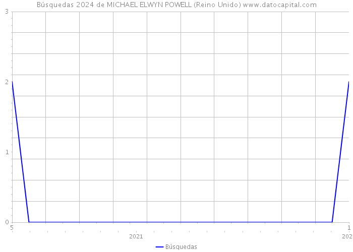 Búsquedas 2024 de MICHAEL ELWYN POWELL (Reino Unido) 