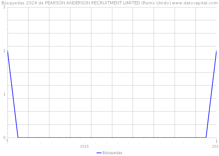 Búsquedas 2024 de PEARSON ANDERSON RECRUITMENT LIMITED (Reino Unido) 