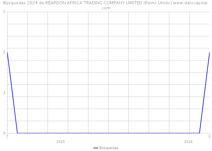 Búsquedas 2024 de REARDON AFRICA TRADING COMPANY LIMITED (Reino Unido) 