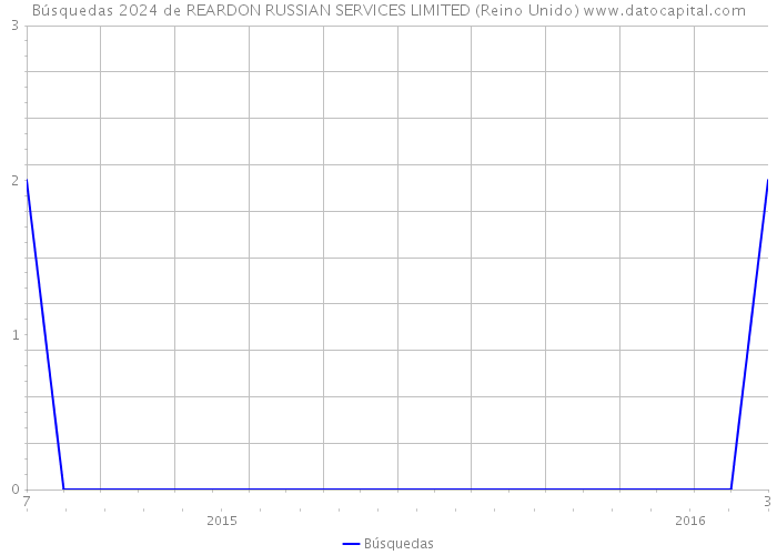 Búsquedas 2024 de REARDON RUSSIAN SERVICES LIMITED (Reino Unido) 