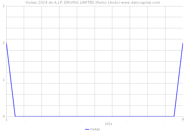 Visitas 2024 de A.J.P. DRIVING LIMITED (Reino Unido) 