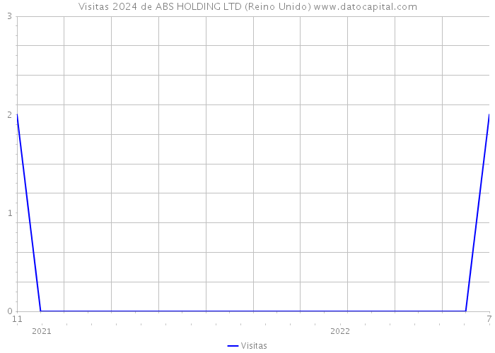 Visitas 2024 de ABS HOLDING LTD (Reino Unido) 