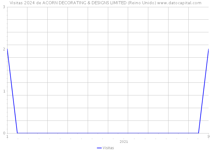 Visitas 2024 de ACORN DECORATING & DESIGNS LIMITED (Reino Unido) 