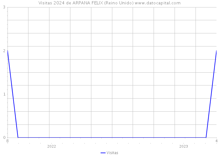 Visitas 2024 de ARPANA FELIX (Reino Unido) 