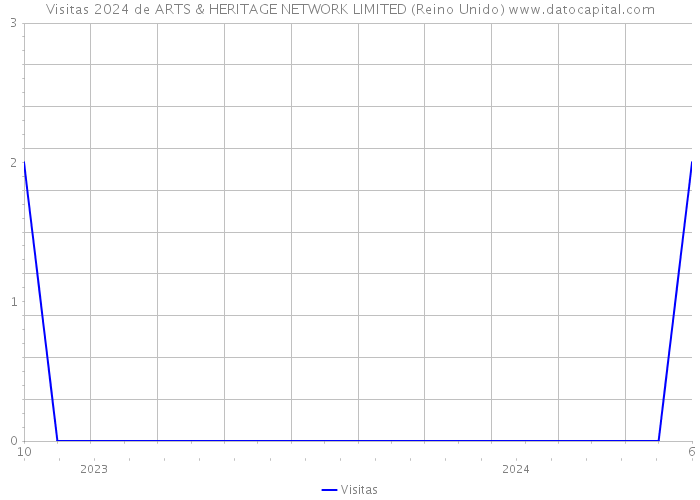 Visitas 2024 de ARTS & HERITAGE NETWORK LIMITED (Reino Unido) 