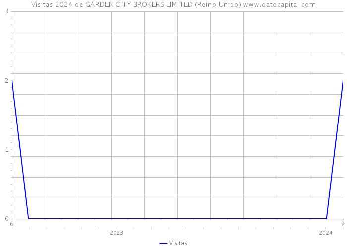 Visitas 2024 de GARDEN CITY BROKERS LIMITED (Reino Unido) 