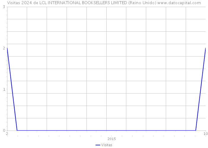 Visitas 2024 de LCL INTERNATIONAL BOOKSELLERS LIMITED (Reino Unido) 
