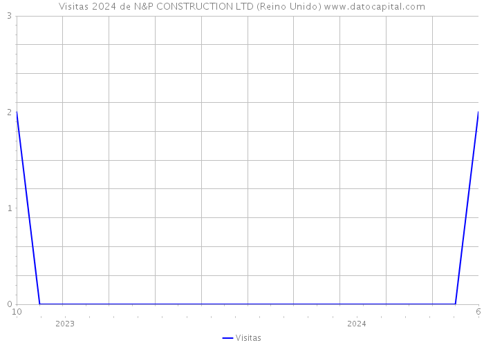 Visitas 2024 de N&P CONSTRUCTION LTD (Reino Unido) 