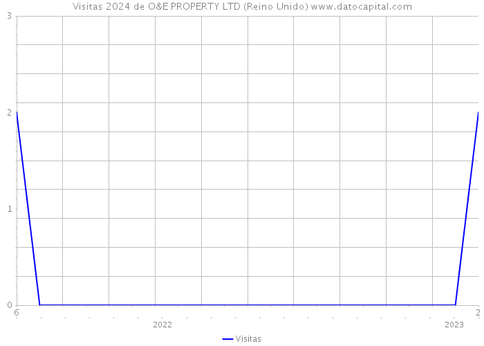 Visitas 2024 de O&E PROPERTY LTD (Reino Unido) 