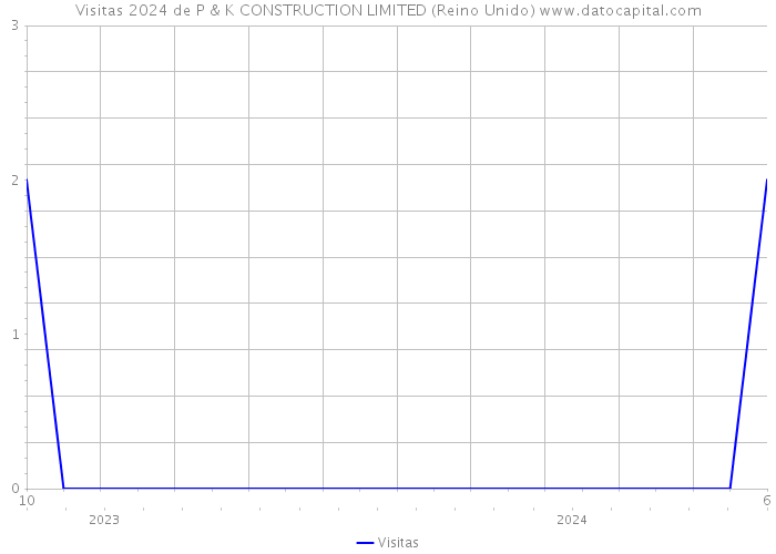 Visitas 2024 de P & K CONSTRUCTION LIMITED (Reino Unido) 