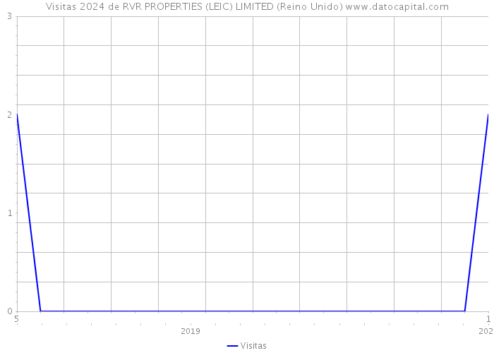 Visitas 2024 de RVR PROPERTIES (LEIC) LIMITED (Reino Unido) 