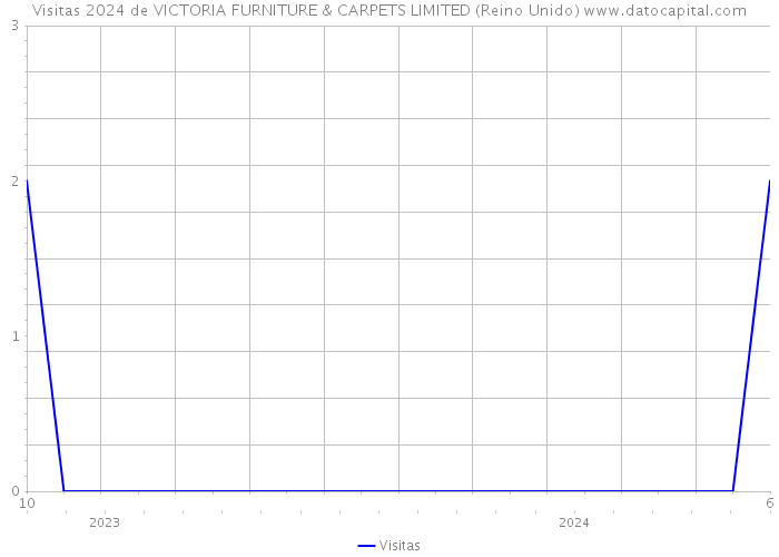 Visitas 2024 de VICTORIA FURNITURE & CARPETS LIMITED (Reino Unido) 