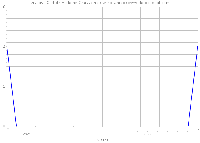 Visitas 2024 de Violaine Chassaing (Reino Unido) 