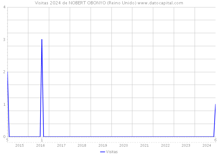 Visitas 2024 de NOBERT OBONYO (Reino Unido) 