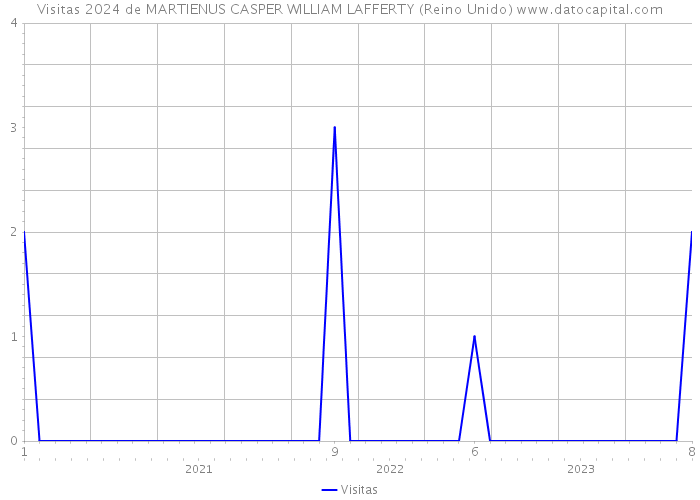 Visitas 2024 de MARTIENUS CASPER WILLIAM LAFFERTY (Reino Unido) 