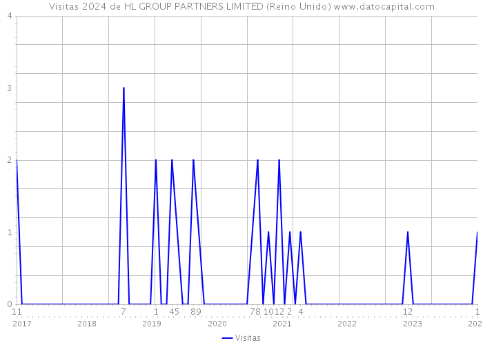 Visitas 2024 de HL GROUP PARTNERS LIMITED (Reino Unido) 