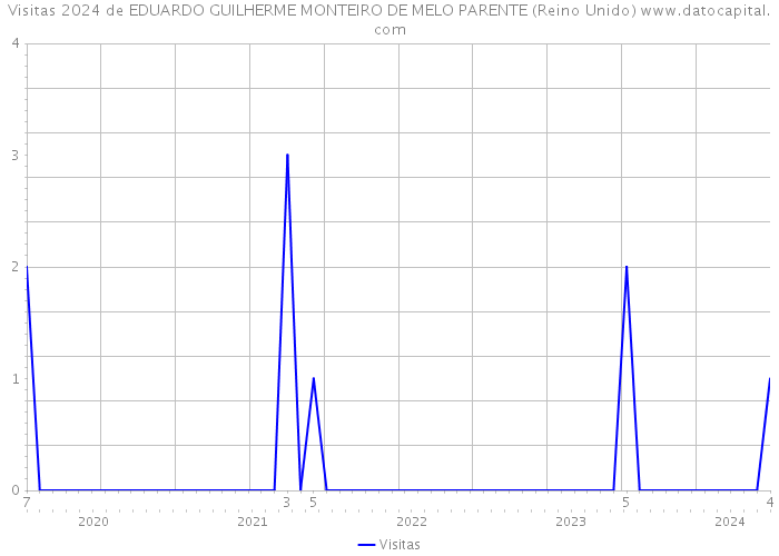 Visitas 2024 de EDUARDO GUILHERME MONTEIRO DE MELO PARENTE (Reino Unido) 