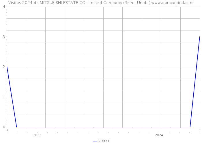 Visitas 2024 de MITSUBISHI ESTATE CO. Limited Company (Reino Unido) 