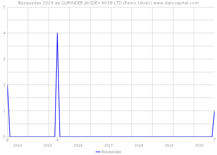 Búsquedas 2024 de GURINDER JAGDEV 4638 LTD (Reino Unido) 