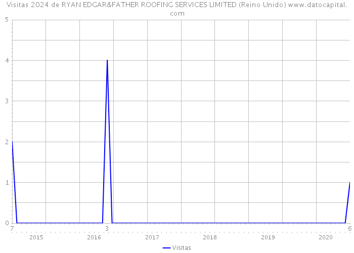 Visitas 2024 de RYAN EDGAR&FATHER ROOFING SERVICES LIMITED (Reino Unido) 