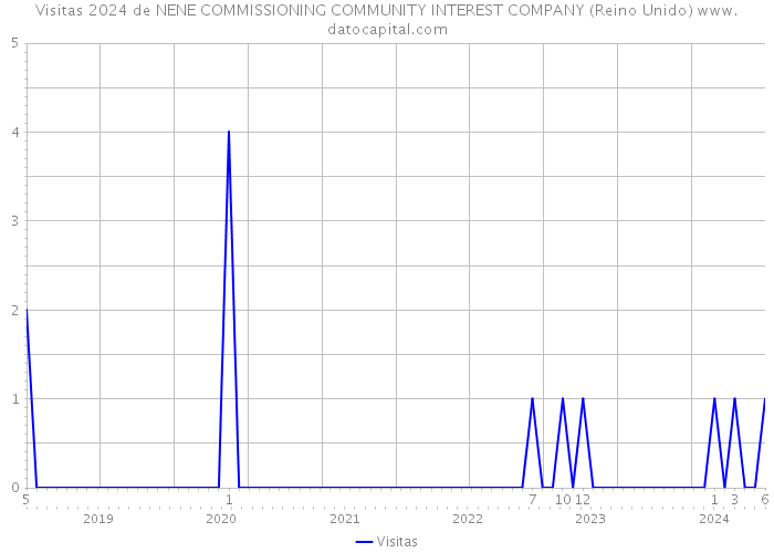 Visitas 2024 de NENE COMMISSIONING COMMUNITY INTEREST COMPANY (Reino Unido) 