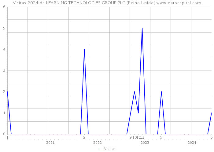 Visitas 2024 de LEARNING TECHNOLOGIES GROUP PLC (Reino Unido) 