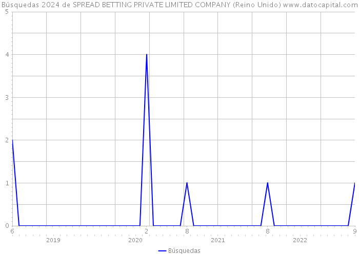 Búsquedas 2024 de SPREAD BETTING PRIVATE LIMITED COMPANY (Reino Unido) 