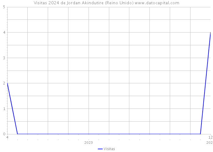 Visitas 2024 de Jordan Akindutire (Reino Unido) 