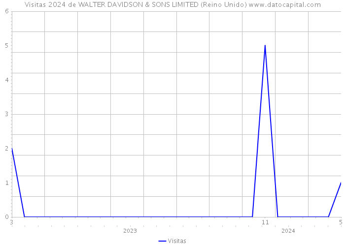 Visitas 2024 de WALTER DAVIDSON & SONS LIMITED (Reino Unido) 