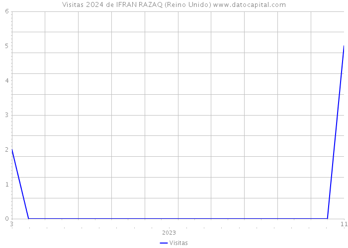 Visitas 2024 de IFRAN RAZAQ (Reino Unido) 