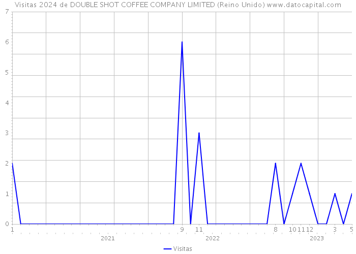 Visitas 2024 de DOUBLE SHOT COFFEE COMPANY LIMITED (Reino Unido) 