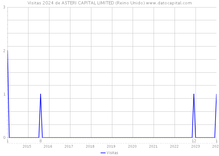 Visitas 2024 de ASTERI CAPITAL LIMITED (Reino Unido) 