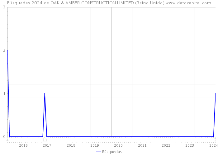 Búsquedas 2024 de OAK & AMBER CONSTRUCTION LIMITED (Reino Unido) 