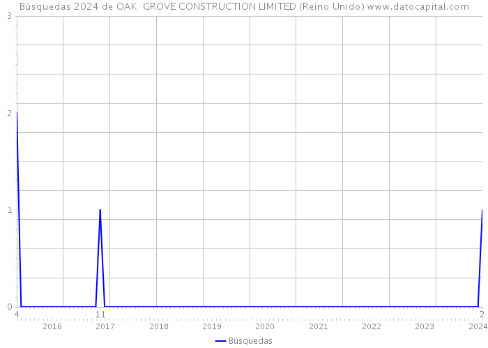 Búsquedas 2024 de OAK GROVE CONSTRUCTION LIMITED (Reino Unido) 