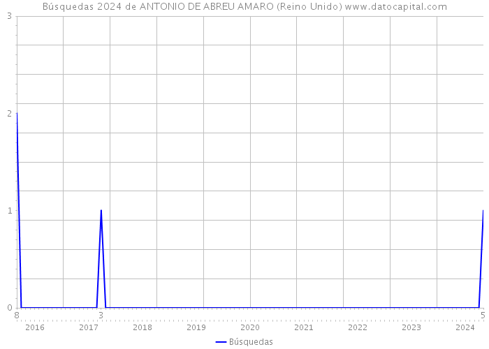 Búsquedas 2024 de ANTONIO DE ABREU AMARO (Reino Unido) 