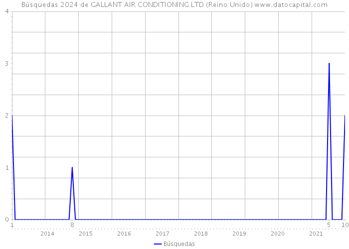 Búsquedas 2024 de GALLANT AIR CONDITIONING LTD (Reino Unido) 
