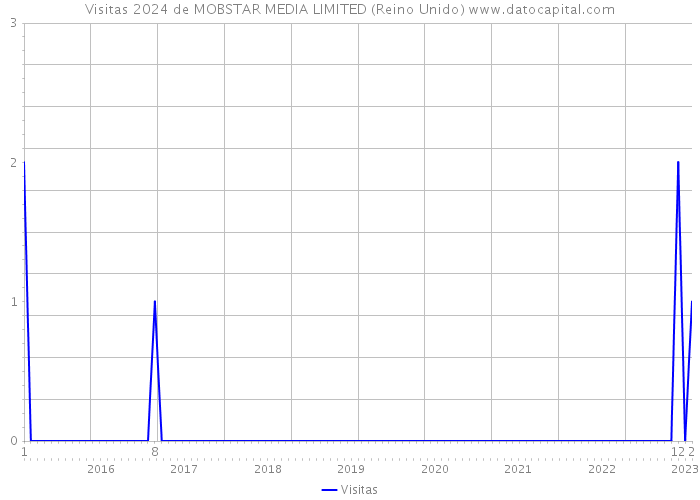 Visitas 2024 de MOBSTAR MEDIA LIMITED (Reino Unido) 