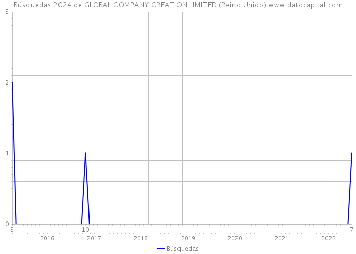 Búsquedas 2024 de GLOBAL COMPANY CREATION LIMITED (Reino Unido) 