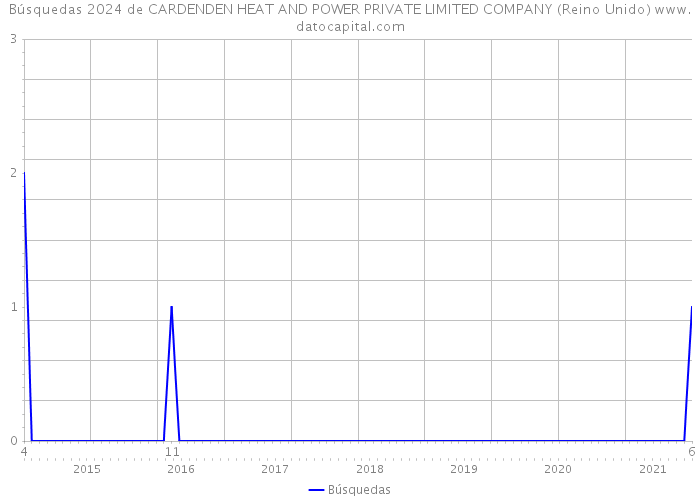 Búsquedas 2024 de CARDENDEN HEAT AND POWER PRIVATE LIMITED COMPANY (Reino Unido) 