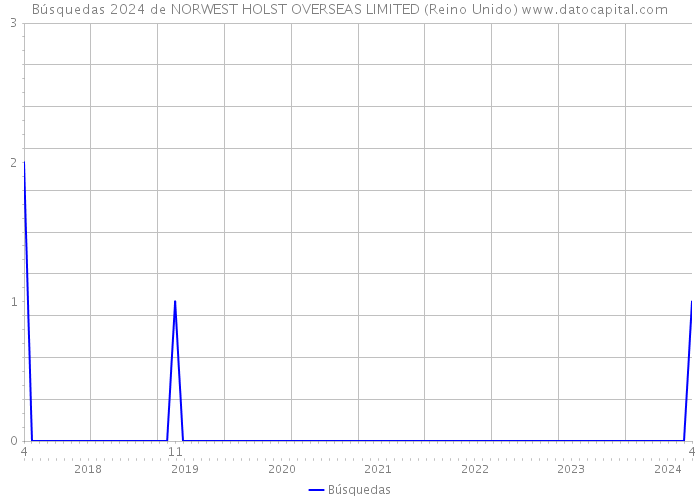 Búsquedas 2024 de NORWEST HOLST OVERSEAS LIMITED (Reino Unido) 