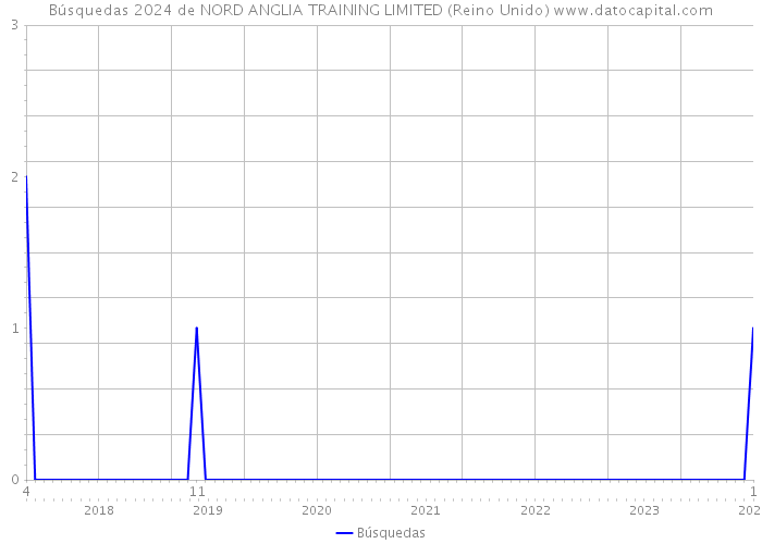 Búsquedas 2024 de NORD ANGLIA TRAINING LIMITED (Reino Unido) 