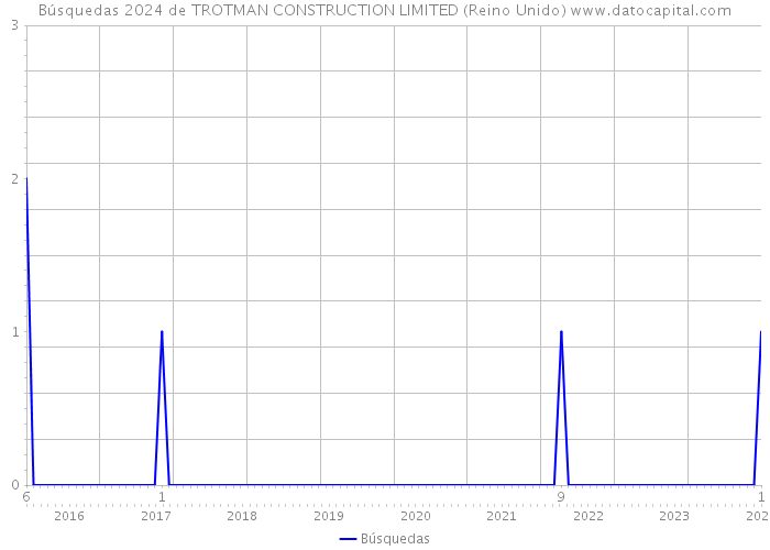 Búsquedas 2024 de TROTMAN CONSTRUCTION LIMITED (Reino Unido) 