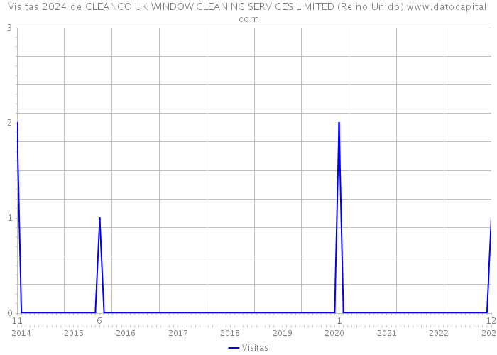 Visitas 2024 de CLEANCO UK WINDOW CLEANING SERVICES LIMITED (Reino Unido) 