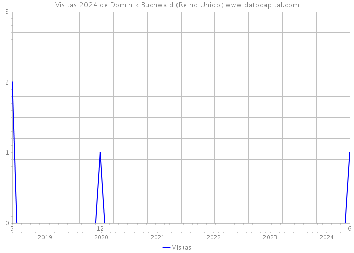 Visitas 2024 de Dominik Buchwald (Reino Unido) 